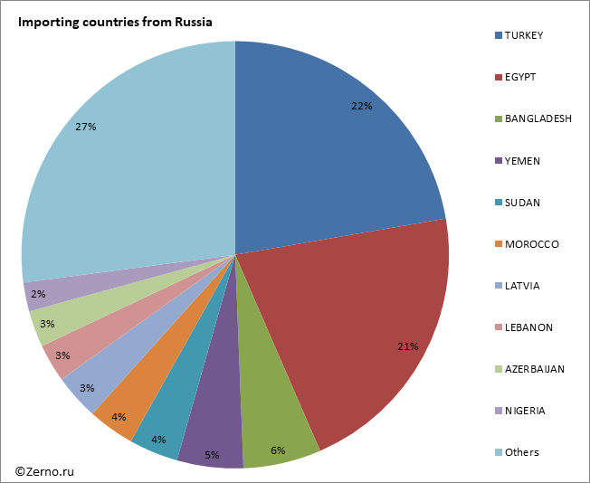 Importing countries from Russia